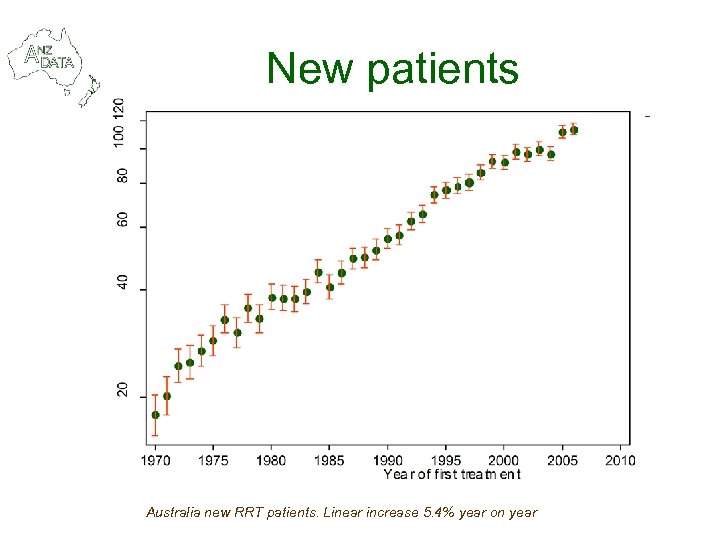 New patients Australia new RRT patients. Linear increase 5. 4% year on year 