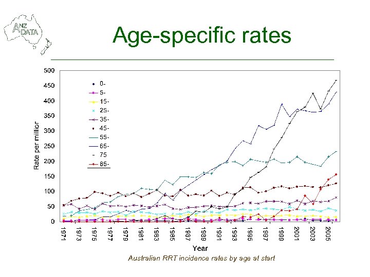 Age-specific rates Australian RRT incidence rates by age at start 