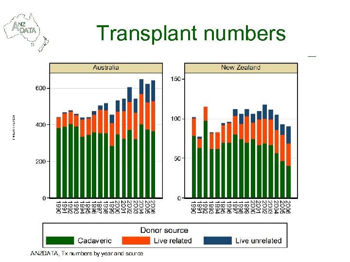 Transplant numbers 