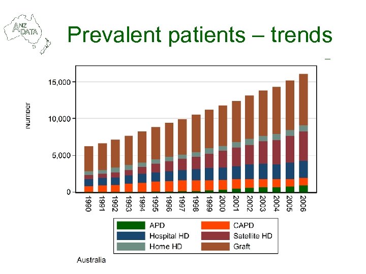 Prevalent patients – trends 