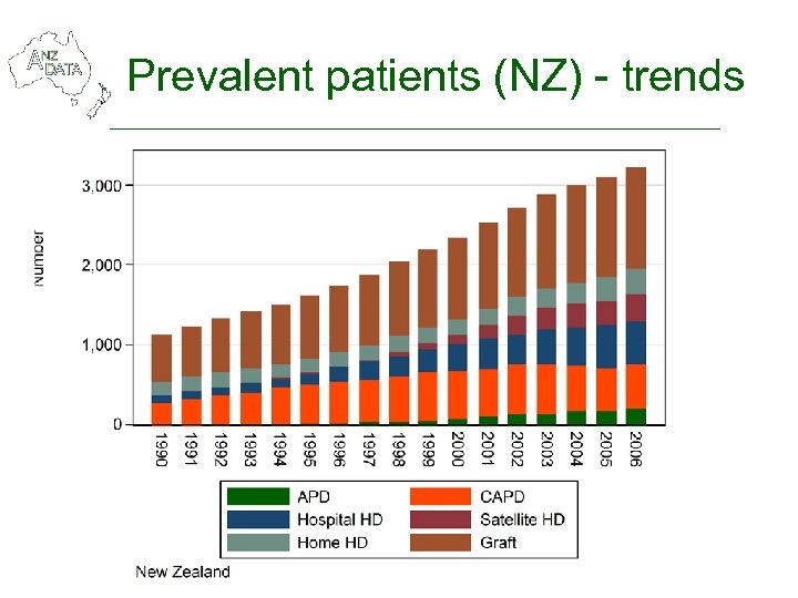 Prevalent patients (NZ) - trends 