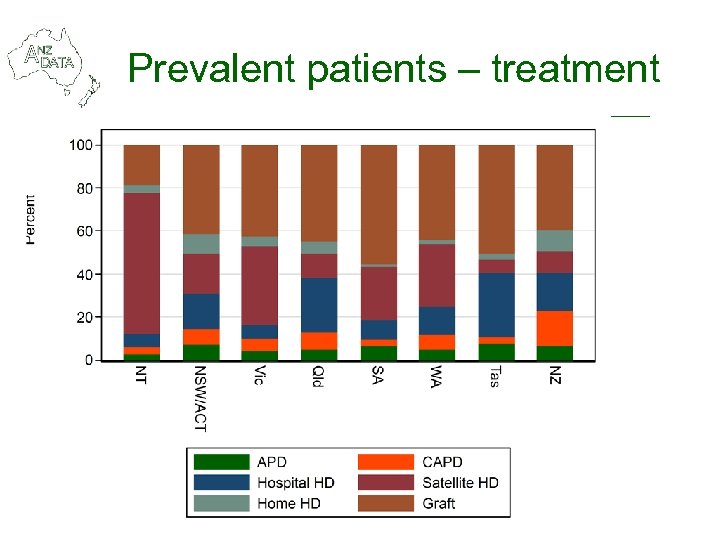 Prevalent patients – treatment 