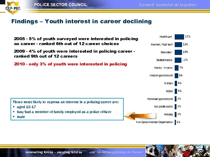 POLICE SECTOR COUNCIL Conseil sectoriel de la police Findings – Youth interest in career