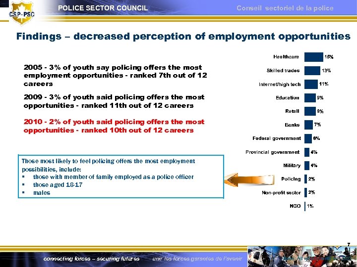 POLICE SECTOR COUNCIL Conseil sectoriel de la police Findings – decreased perception of employment