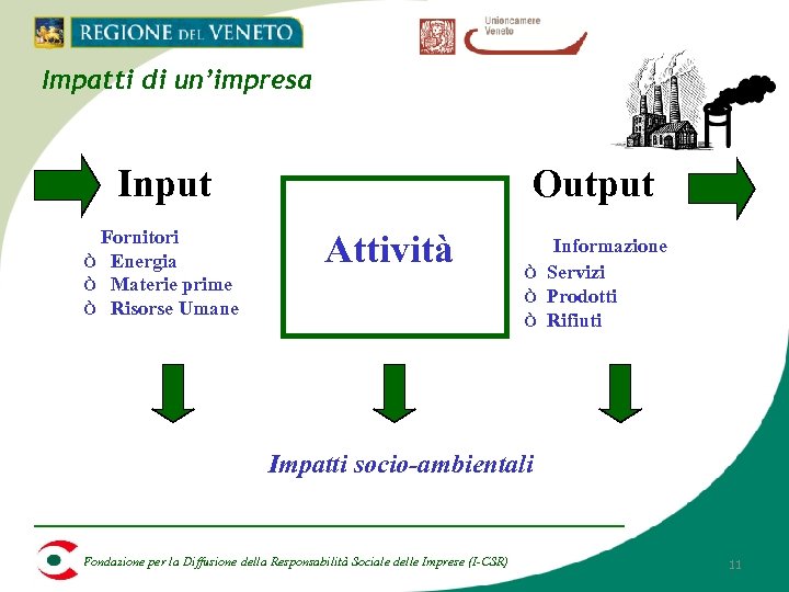 Impatti di un’impresa Input ò Fornitori ò Energia ò Materie prime ò Risorse Umane