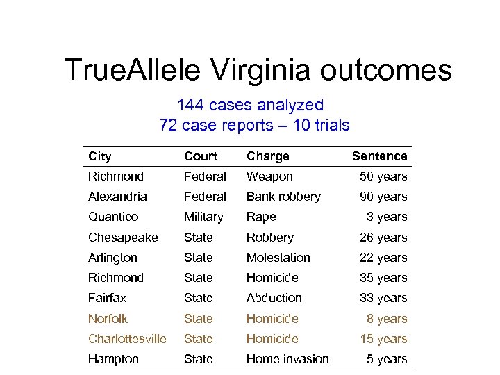 True. Allele Virginia outcomes 144 cases analyzed 72 case reports – 10 trials City