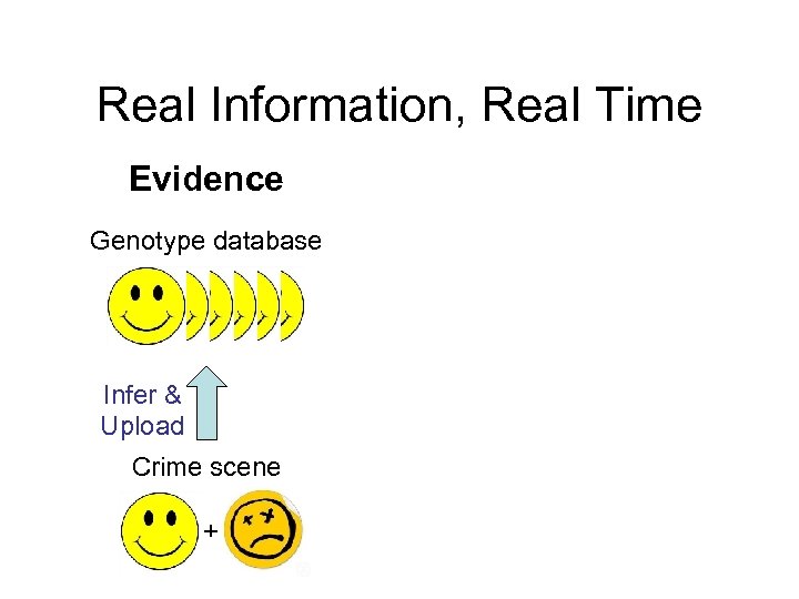 Real Information, Real Time Evidence Genotype database Infer & Upload Crime scene + 