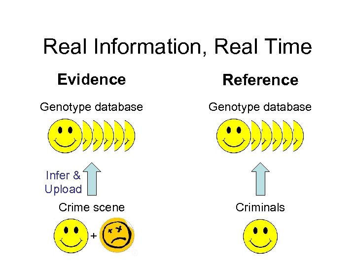 Real Information, Real Time Evidence Reference Genotype database Infer & Upload Crime scene +