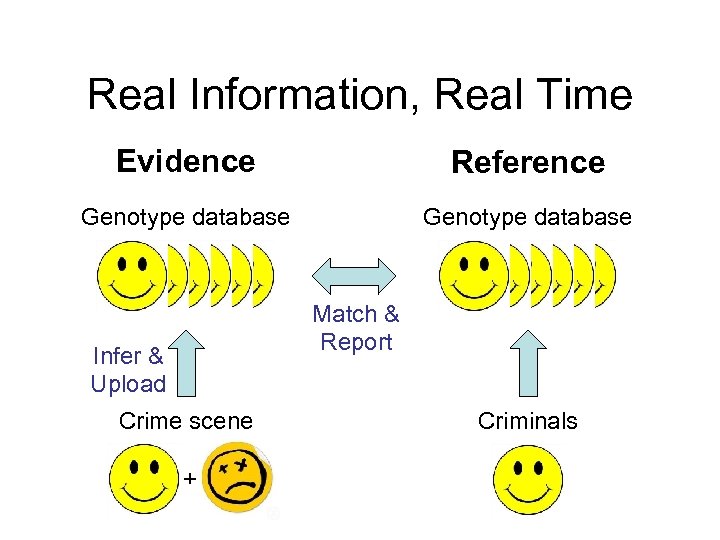 Real Information, Real Time Evidence Reference Genotype database Match & Report Infer & Upload