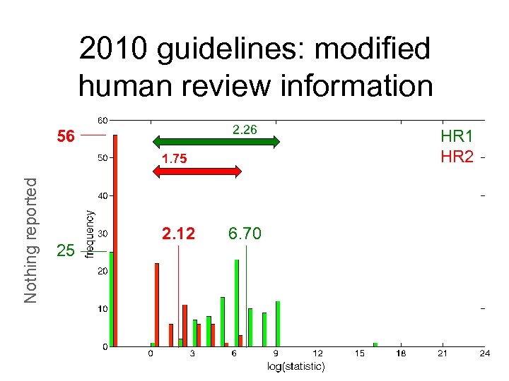 2010 guidelines: modified human review information 2. 26 56 Nothing reported 1. 75 25