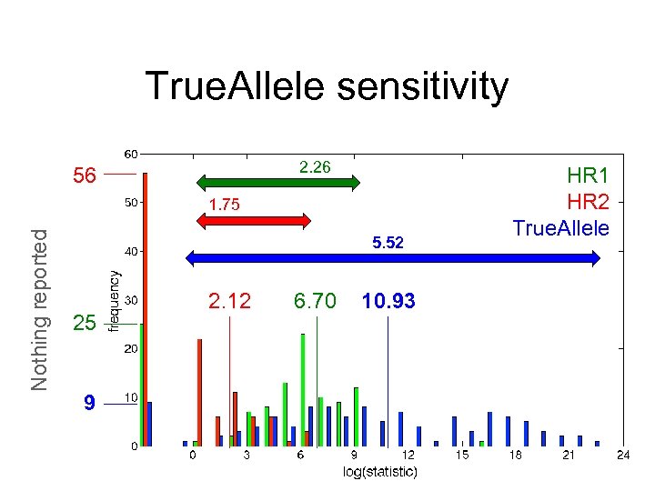 True. Allele sensitivity 2. 26 56 Nothing reported 1. 75 5. 52 25 9