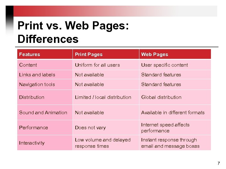 Print vs. Web Pages: Differences Features Web Pages Content Uniform for all users User