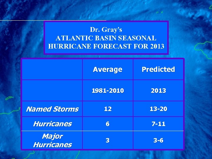 Dr. Gray's ATLANTIC BASIN SEASONAL HURRICANE FORECAST FOR 2013 Average Predicted 1981 -2010 2013