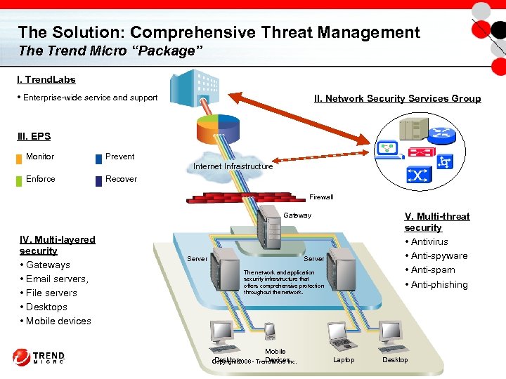 The Solution: Comprehensive Threat Management The Trend Micro “Package” I. Trend. Labs • Enterprise-wide