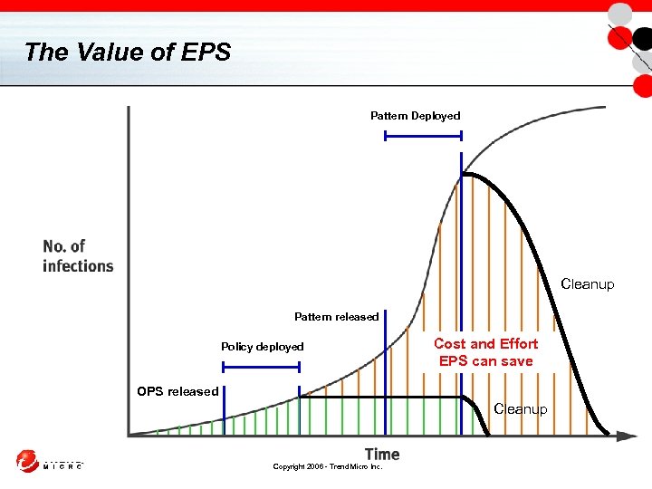 The Value of EPS Pattern Deployed Cleanup Pattern released Policy deployed Cost and Effort