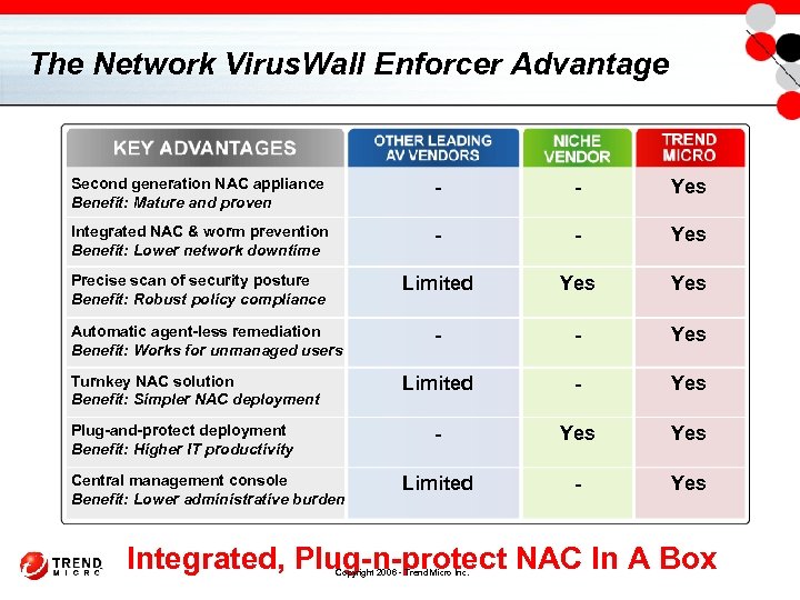 The Network Virus. Wall Enforcer Advantage Second generation NAC appliance Benefit: Mature and proven