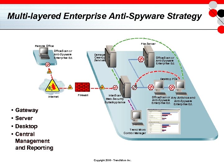 Multi-layered Enterprise Anti-Spyware Strategy File Server Remote Office. Scan or Anti-Spyware Enterprise Ed. Damage