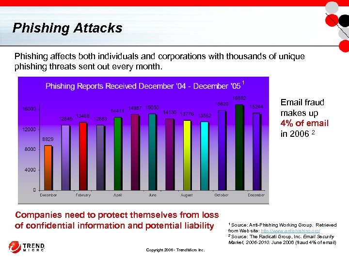 Phishing Attacks Phishing affects both individuals and corporations with thousands of unique phishing threats