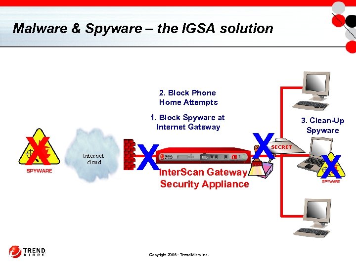 Malware & Spyware – the IGSA solution 2. Block Phone Home Attempts X 1.