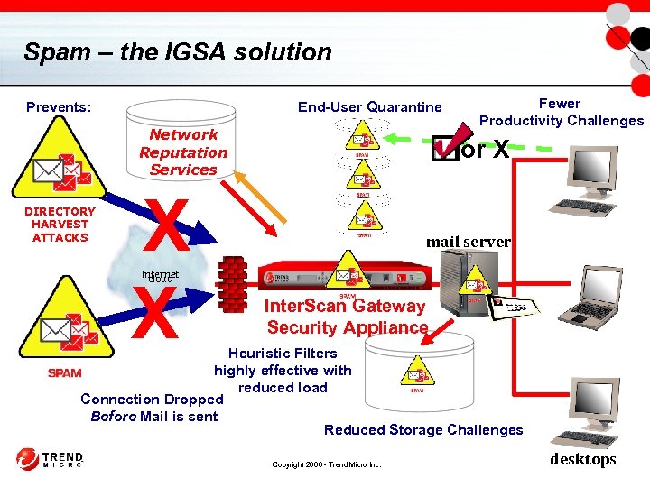 Spam – the IGSA solution End-User Quarantine Prevents: Network Reputation Services DIRECTORY HARVEST ATTACKS