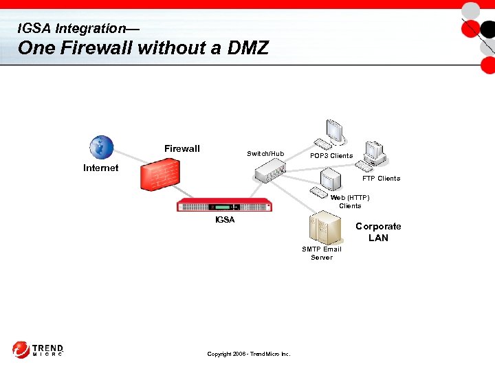 IGSA Integration— One Firewall without a DMZ Firewall Switch/Hub POP 3 Clients Internet FTP