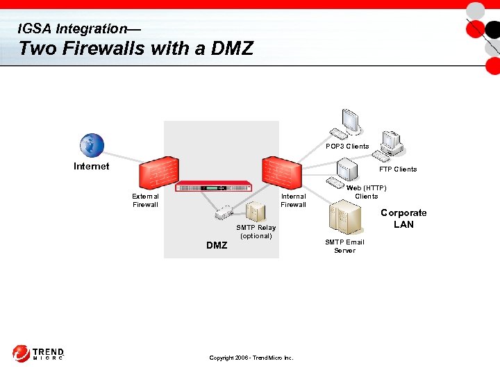 IGSA Integration— Two Firewalls with a DMZ POP 3 Clients Internet FTP Clients External