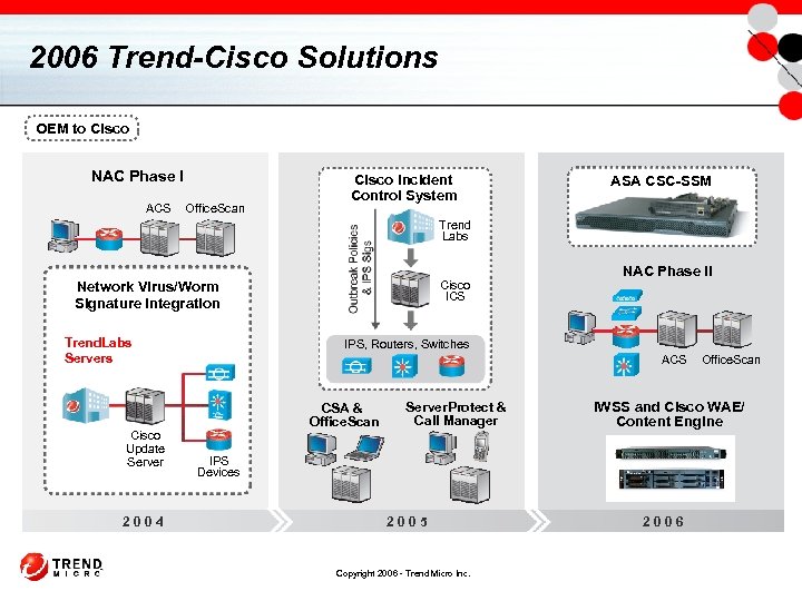 2006 Trend-Cisco Solutions OEM to Cisco NAC Phase I ACS Office. Scan Cisco Incident