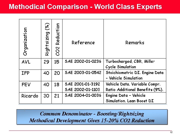 Methodical Comparison - World Class Experts Common Denominator - Boosting/Rightsizing Methodical Development Gives 15