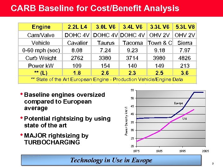 CARB Baseline for Cost/Benefit Analysis Engine 2. 2 L L 4 3. 0 L