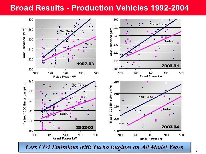 Broad Results - Production Vehicles 1992 -2004 300 260 Non Turbo 260 Turbo 240