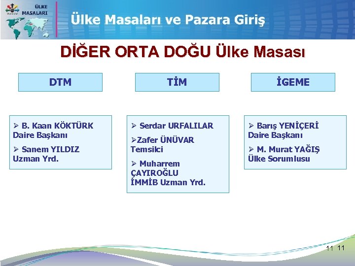 DİĞER ORTA DOĞU Ülke Masası DTM Ø B. Kaan KÖKTÜRK Daire Başkanı Ø Sanem