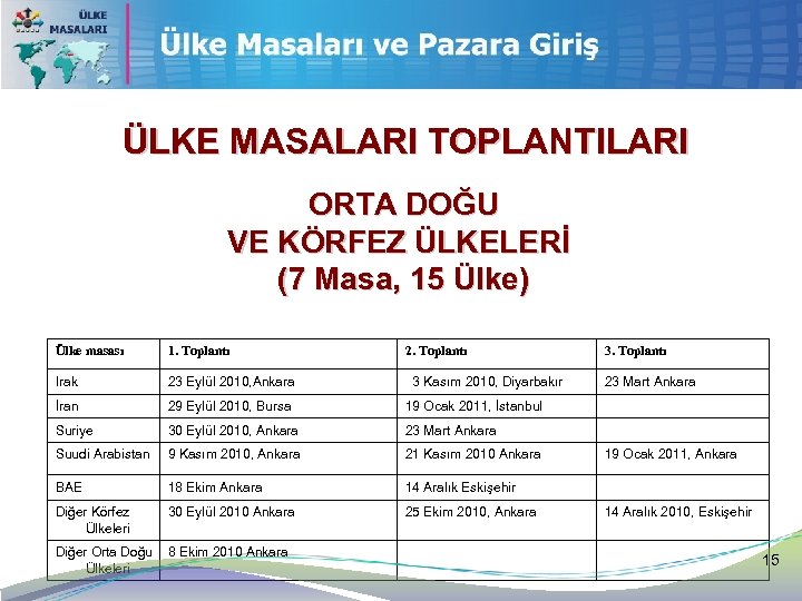 ÜLKE MASALARI TOPLANTILARI ORTA DOĞU VE KÖRFEZ ÜLKELERİ (7 Masa, 15 Ülke) Ülke masası