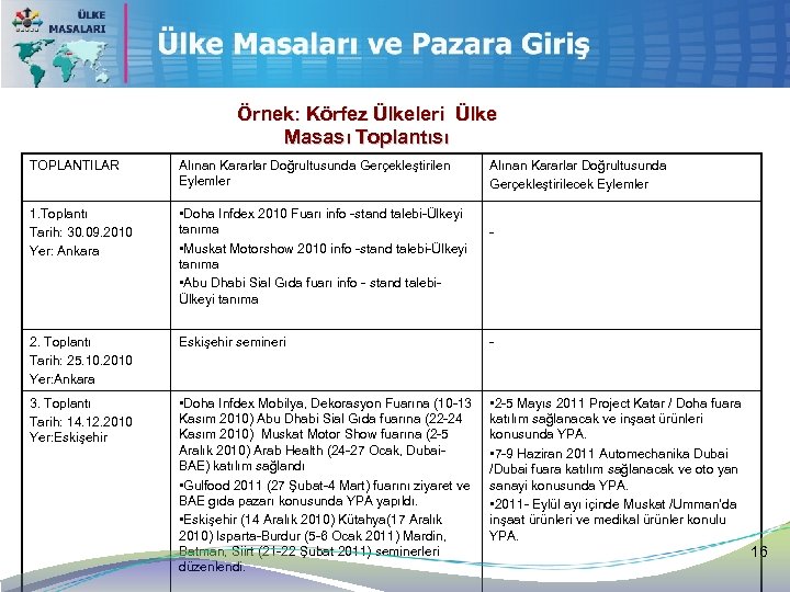 Örnek: Körfez Ülkeleri Ülke Masası Toplantısı TOPLANTILAR Alınan Kararlar Doğrultusunda Gerçekleştirilen Eylemler Alınan Kararlar