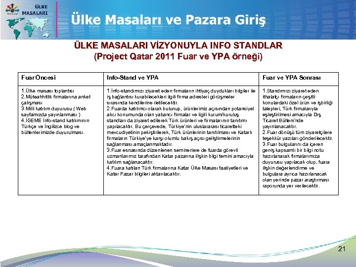 ÜLKE MASALARI VİZYONUYLA INFO STANDLAR (Project Qatar 2011 Fuar ve YPA örneği) Fuar Öncesi