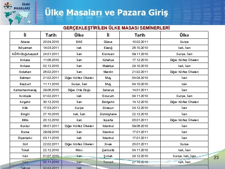 GERÇEKLEŞTİRİLEN ÜLKE MASASI SEMİNERLERİ İl Tarih Ülke Adana 20. 04. 2010 BAE Düzce 10.