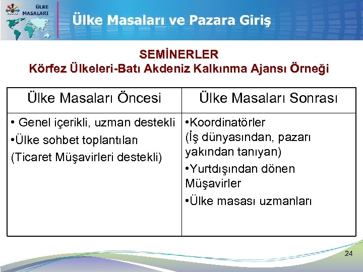 SEMİNERLER Körfez Ülkeleri-Batı Akdeniz Kalkınma Ajansı Örneği Ülke Masaları Öncesi Ülke Masaları Sonrası •