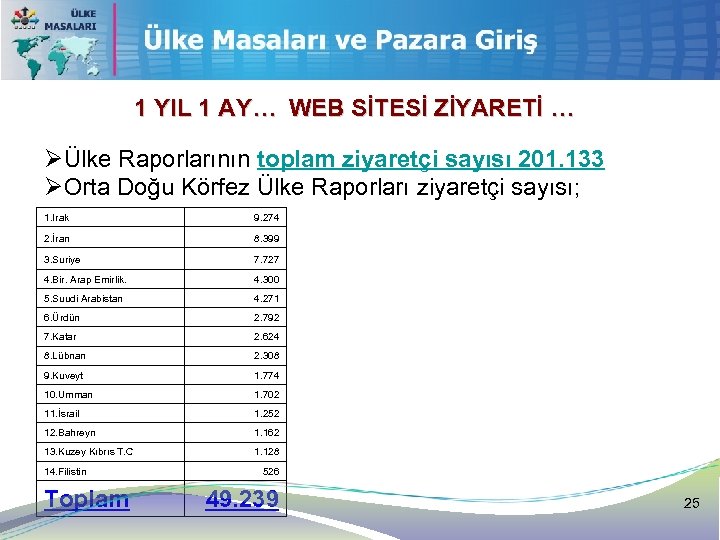1 YIL 1 AY… WEB SİTESİ ZİYARETİ … ØÜlke Raporlarının toplam ziyaretçi sayısı 201.