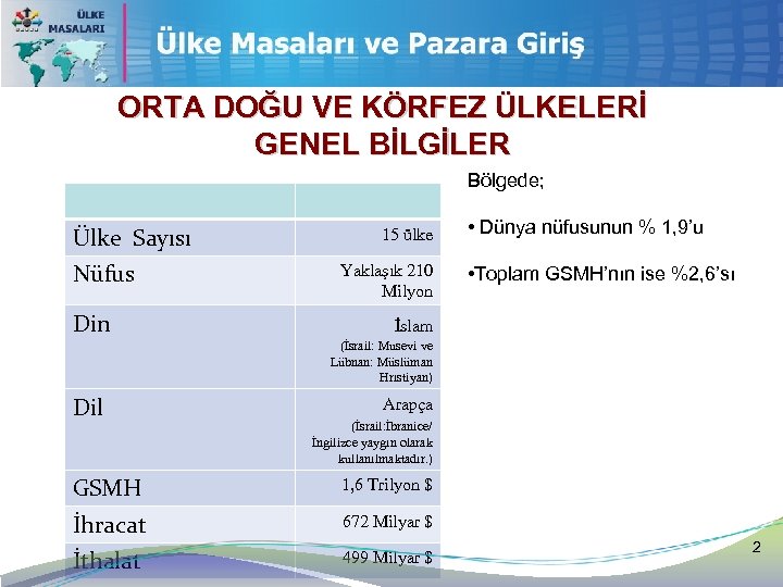 ORTA DOĞU VE KÖRFEZ ÜLKELERİ GENEL BİLGİLER Bölgede; Ülke Sayısı Nüfus Din 15 ülke