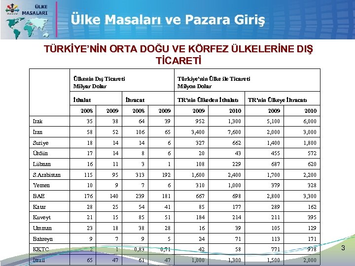 TÜRKİYE’NİN ORTA DOĞU VE KÖRFEZ ÜLKELERİNE DIŞ TİCARETİ Ülkenin Dış Ticareti Milyar Dolar İthalat