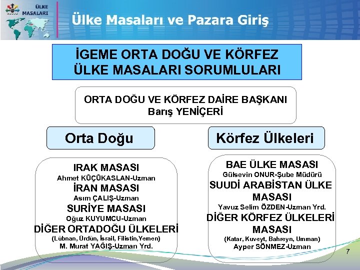 İGEME ORTA DOĞU VE KÖRFEZ ÜLKE MASALARI SORUMLULARI ORTA DOĞU VE KÖRFEZ DAİRE BAŞKANI