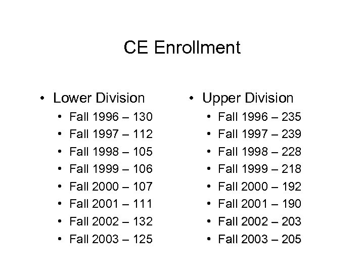 CE Enrollment • Lower Division • • Fall 1996 – 130 Fall 1997 –
