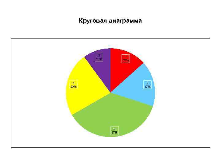 Круговая диаграмма 5 10% 1 13% 4 23% 2 17% 3 37% 