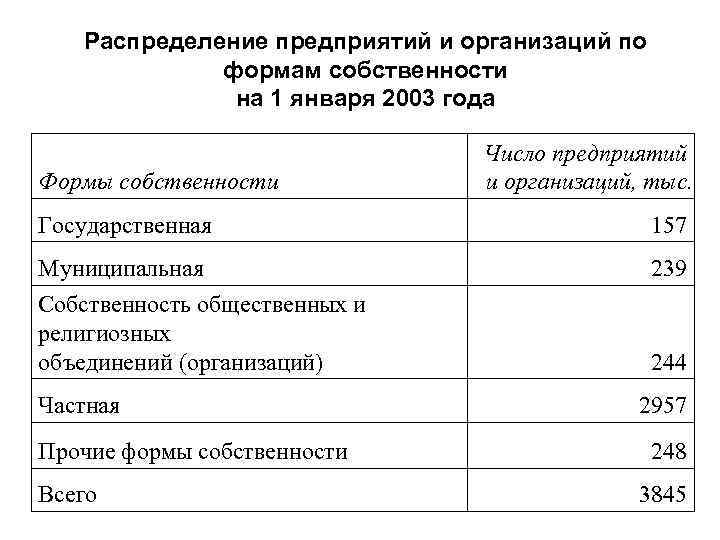 Распределение предприятий и организаций по формам собственности на 1 января 2003 года Формы собственности