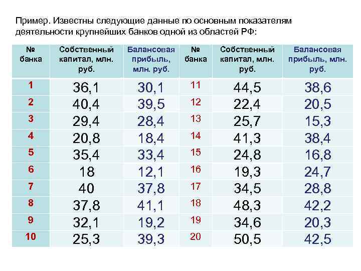 Пример. Известны следующие данные по основным показателям деятельности крупнейших банков одной из областей РФ: