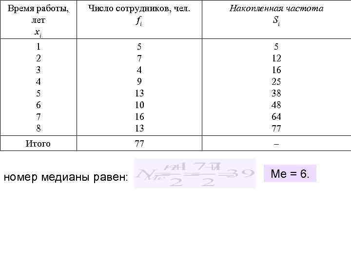 Время работы, лет хi Число сотрудников, чел. fi Накопленная частота Si 1 2 3