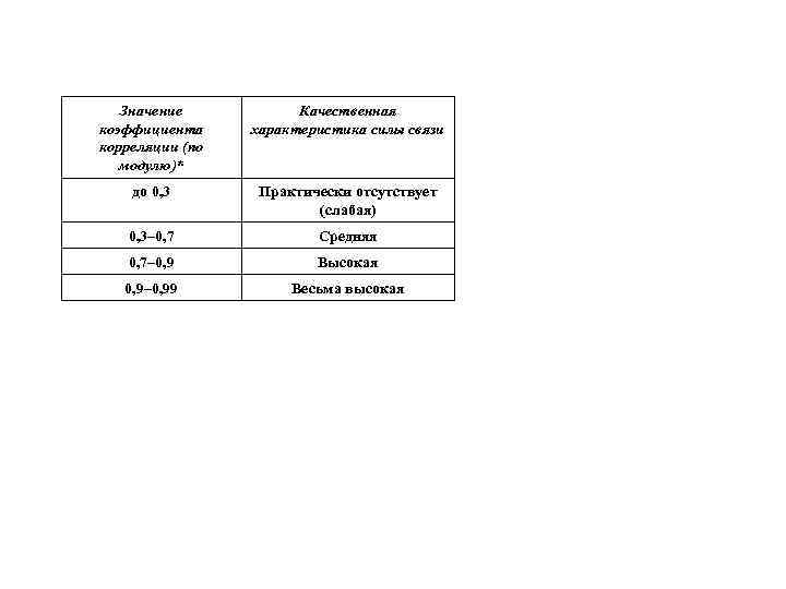 Значение коэффициента корреляции (по модулю)* Качественная характеристика силы связи до 0, 3 Практически отсутствует