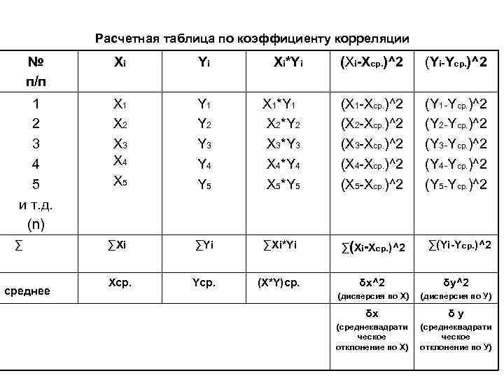 Расчетная таблица по коэффициенту корреляции № п/п Xi Yi Xi*Yi (Xi-Xср. )^2 (Yi-Yср. )^2