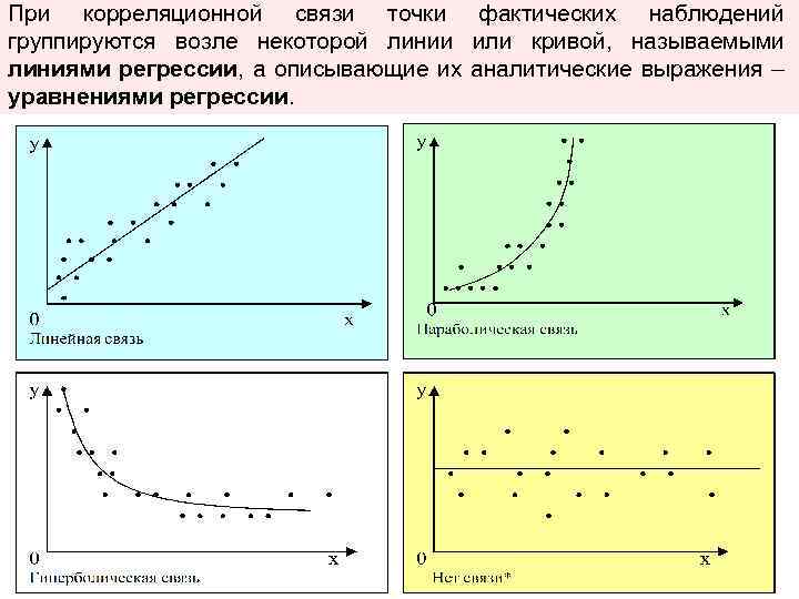 При корреляционной связи точки фактических наблюдений группируются возле некоторой линии или кривой, называемыми линиями