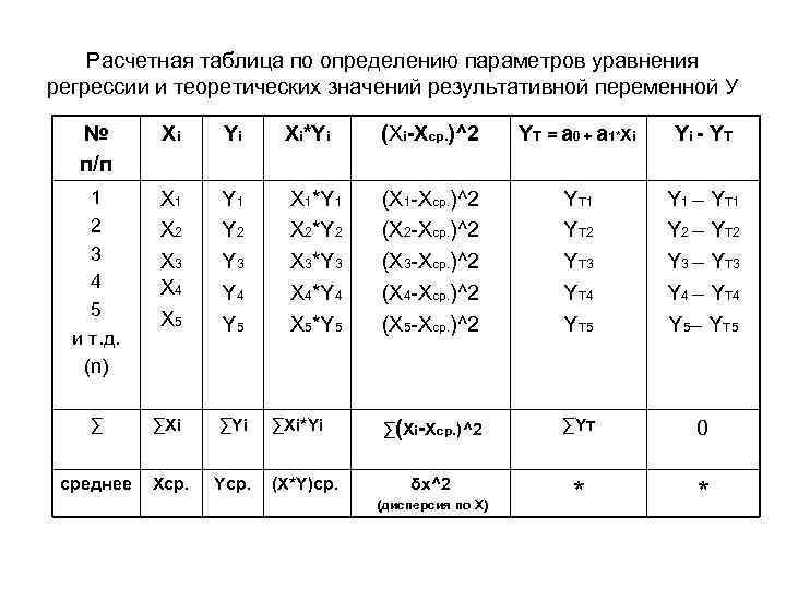 Расчетная таблица по определению параметров уравнения регрессии и теоретических значений результативной переменной У №