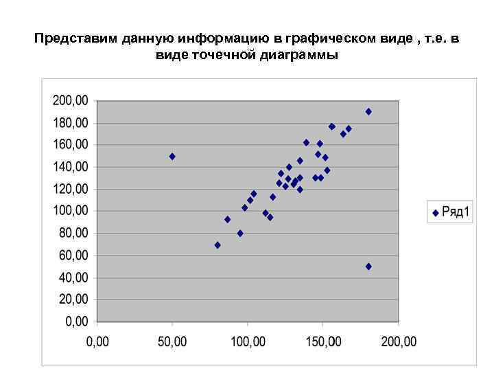 Представим данную информацию в графическом виде , т. е. в виде точечной диаграммы 